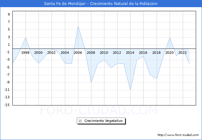 Crecimiento Vegetativo del municipio de Santa Fe de Mondjar desde 1996 hasta el 2023 