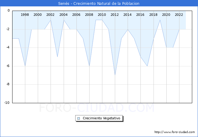 Crecimiento Vegetativo del municipio de Sens desde 1996 hasta el 2023 