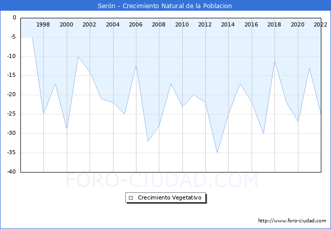 Crecimiento Vegetativo del municipio de Serón desde 1996 hasta el 2021 