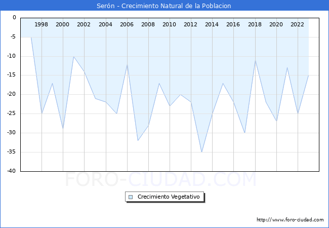 Crecimiento Vegetativo del municipio de Sern desde 1996 hasta el 2023 