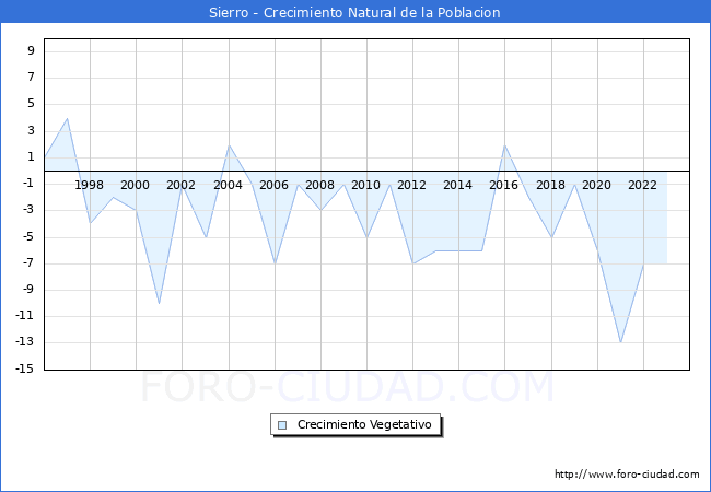 Crecimiento Vegetativo del municipio de Sierro desde 1996 hasta el 2023 