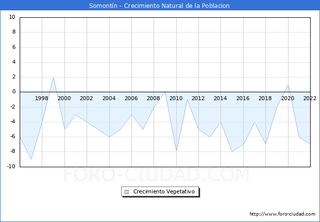 Crecimiento Vegetativo del municipio de Somontn desde 1996 hasta el 2022 