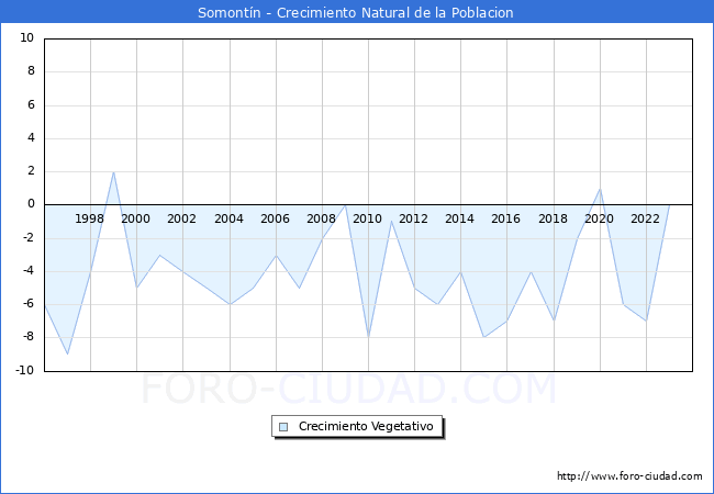 Crecimiento Vegetativo del municipio de Somontn desde 1996 hasta el 2023 