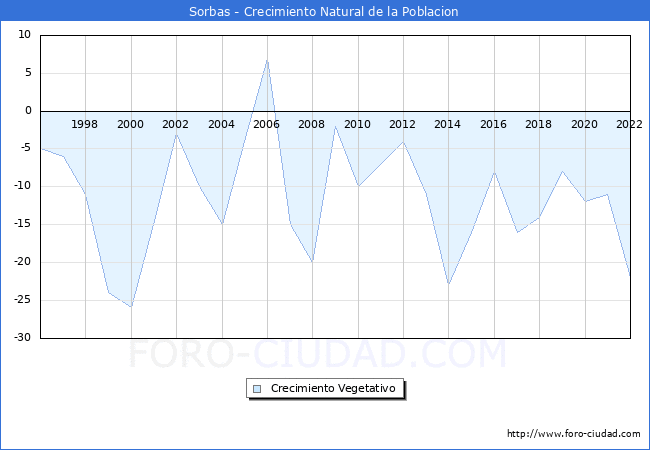 Crecimiento Vegetativo del municipio de Sorbas desde 1996 hasta el 2021 