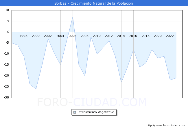 Crecimiento Vegetativo del municipio de Sorbas desde 1996 hasta el 2023 