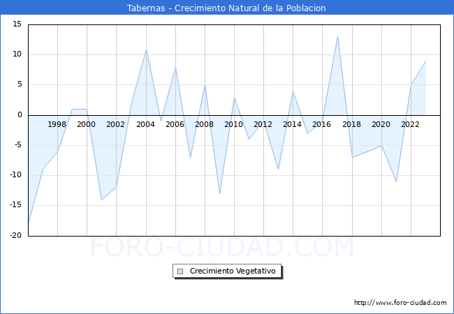 Crecimiento Vegetativo del municipio de Tabernas desde 1996 hasta el 2023 