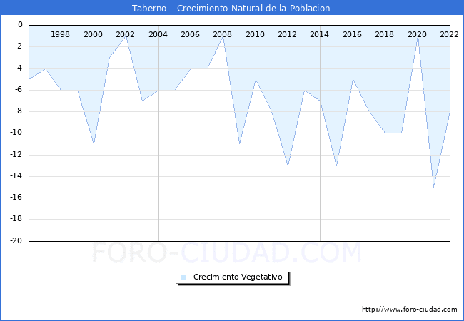 Crecimiento Vegetativo del municipio de Taberno desde 1996 hasta el 2022 