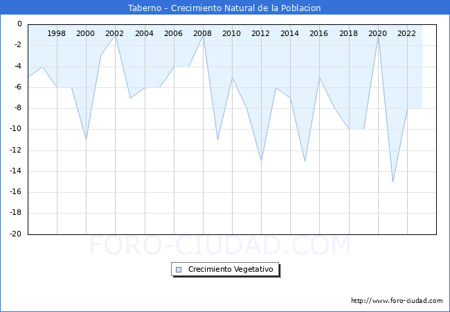 Crecimiento Vegetativo del municipio de Taberno desde 1996 hasta el 2023 