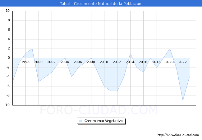 Crecimiento Vegetativo del municipio de Tahal desde 1996 hasta el 2023 