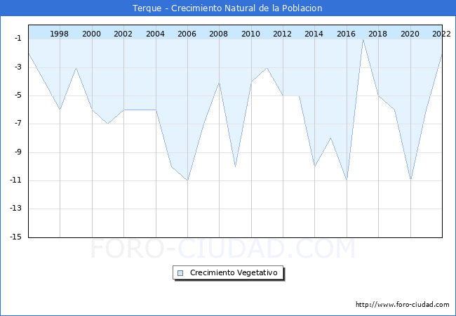 Crecimiento Vegetativo del municipio de Terque desde 1996 hasta el 2022 