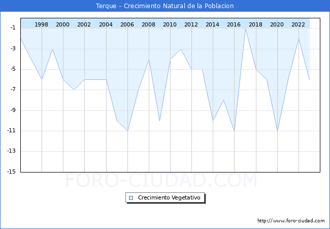 Crecimiento Vegetativo del municipio de Terque desde 1996 hasta el 2023 