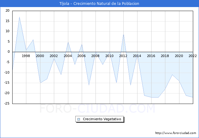 Crecimiento Vegetativo del municipio de Tjola desde 1996 hasta el 2022 