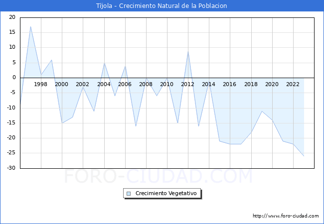 Crecimiento Vegetativo del municipio de Tjola desde 1996 hasta el 2023 