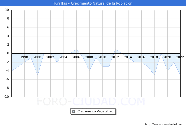 Crecimiento Vegetativo del municipio de Turrillas desde 1996 hasta el 2022 