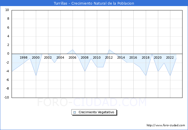 Crecimiento Vegetativo del municipio de Turrillas desde 1996 hasta el 2023 