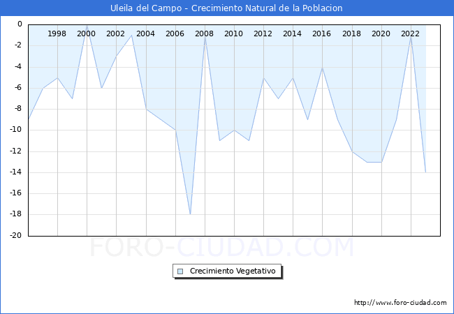 Crecimiento Vegetativo del municipio de Uleila del Campo desde 1996 hasta el 2023 