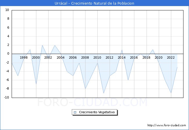 Crecimiento Vegetativo del municipio de Urrcal desde 1996 hasta el 2023 