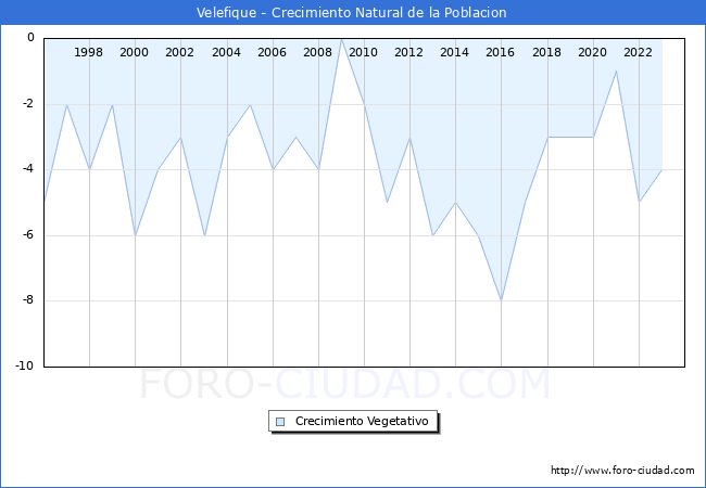 Crecimiento Vegetativo del municipio de Velefique desde 1996 hasta el 2023 