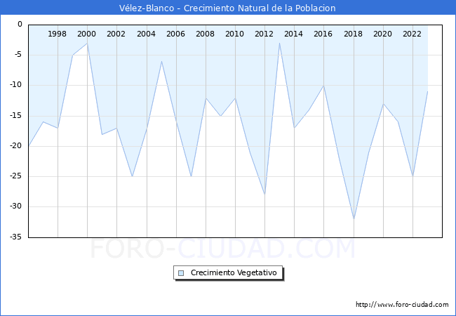 Crecimiento Vegetativo del municipio de V�lez-Blanco desde 1996 hasta el 2023 