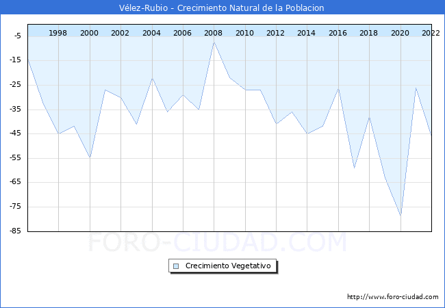 Crecimiento Vegetativo del municipio de Vlez-Rubio desde 1996 hasta el 2022 