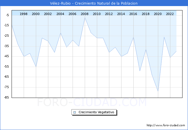 Crecimiento Vegetativo del municipio de Vlez-Rubio desde 1996 hasta el 2023 