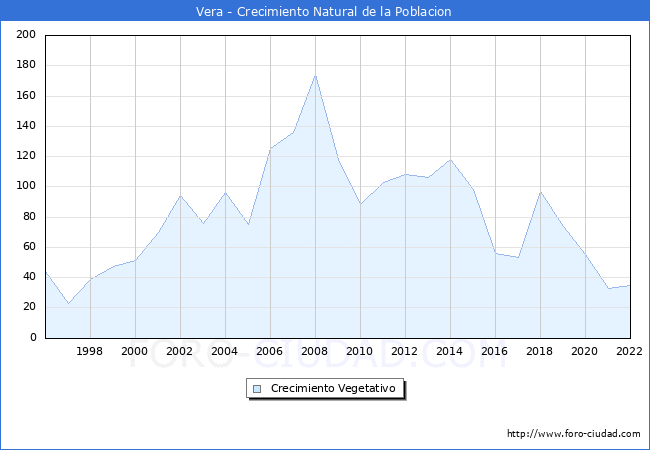 Crecimiento Vegetativo del municipio de Vera desde 1996 hasta el 2022 