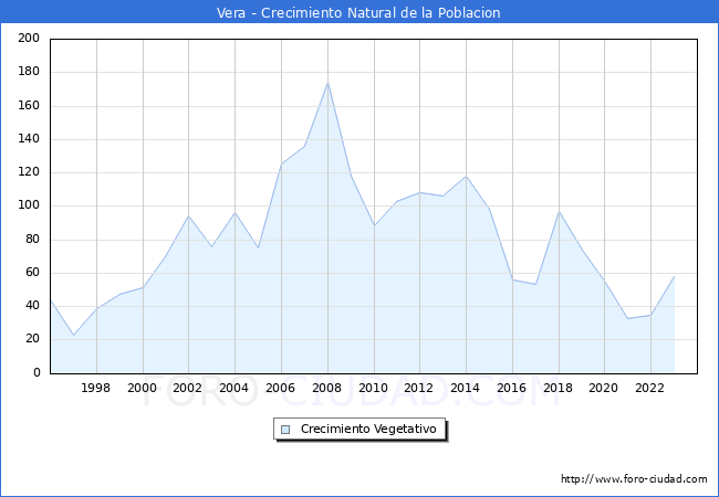 Crecimiento Vegetativo del municipio de Vera desde 1996 hasta el 2023 