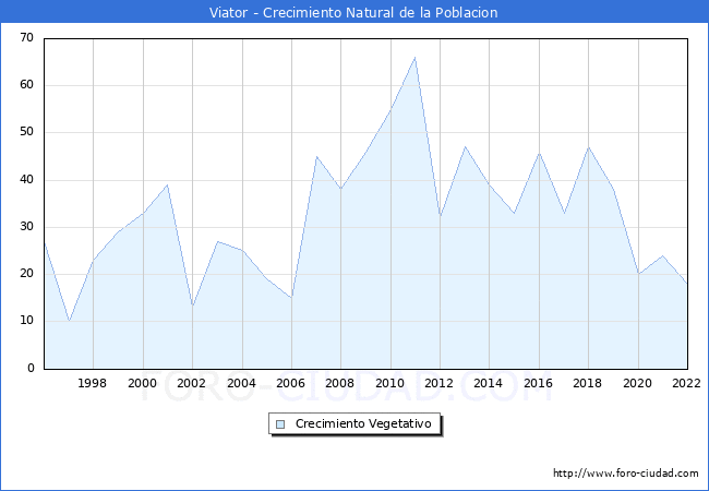 Crecimiento Vegetativo del municipio de Viator desde 1996 hasta el 2022 