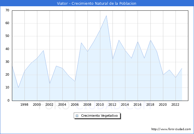 Crecimiento Vegetativo del municipio de Viator desde 1996 hasta el 2023 