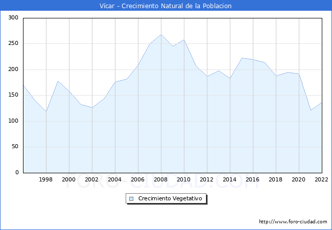Crecimiento Vegetativo del municipio de Vcar desde 1996 hasta el 2022 