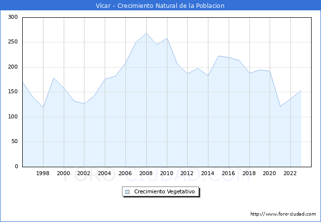 Crecimiento Vegetativo del municipio de V�car desde 1996 hasta el 2023 