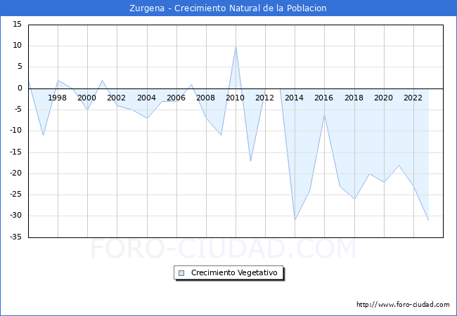Crecimiento Vegetativo del municipio de Zurgena desde 1996 hasta el 2023 