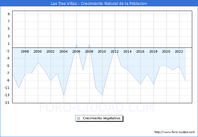 Crecimiento Vegetativo del municipio de Las Tres Villas desde 1996 hasta el 2023 