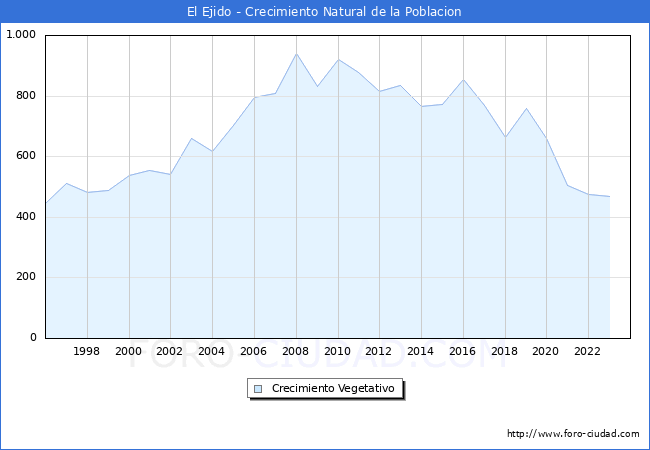 Crecimiento Vegetativo del municipio de El Ejido desde 1996 hasta el 2023 