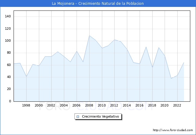 Crecimiento Vegetativo del municipio de La Mojonera desde 1996 hasta el 2023 