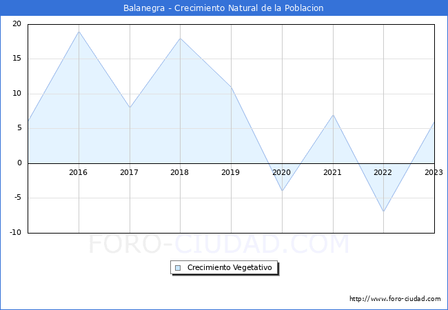 Crecimiento Vegetativo del municipio de Balanegra desde 2015 hasta el 2023 