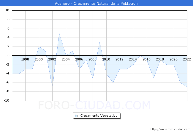Crecimiento Vegetativo del municipio de Adanero desde 1996 hasta el 2022 