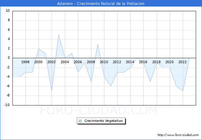 Crecimiento Vegetativo del municipio de Adanero desde 1996 hasta el 2023 