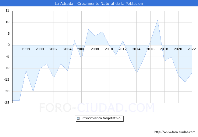 Crecimiento Vegetativo del municipio de La Adrada desde 1996 hasta el 2022 