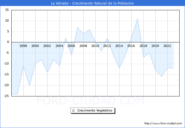 Crecimiento Vegetativo del municipio de La Adrada desde 1996 hasta el 2023 