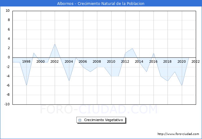 Crecimiento Vegetativo del municipio de Albornos desde 1996 hasta el 2022 