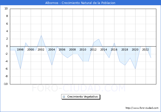 Crecimiento Vegetativo del municipio de Albornos desde 1996 hasta el 2023 