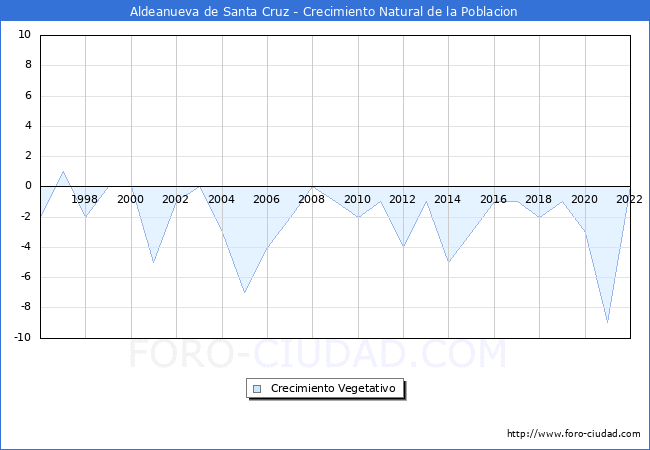 Crecimiento Vegetativo del municipio de Aldeanueva de Santa Cruz desde 1996 hasta el 2021 