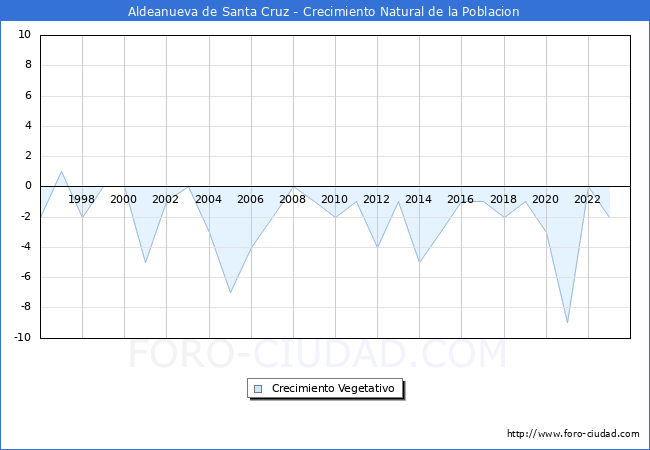 Crecimiento Vegetativo del municipio de Aldeanueva de Santa Cruz desde 1996 hasta el 2023 