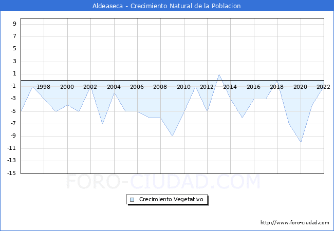 Crecimiento Vegetativo del municipio de Aldeaseca desde 1996 hasta el 2022 