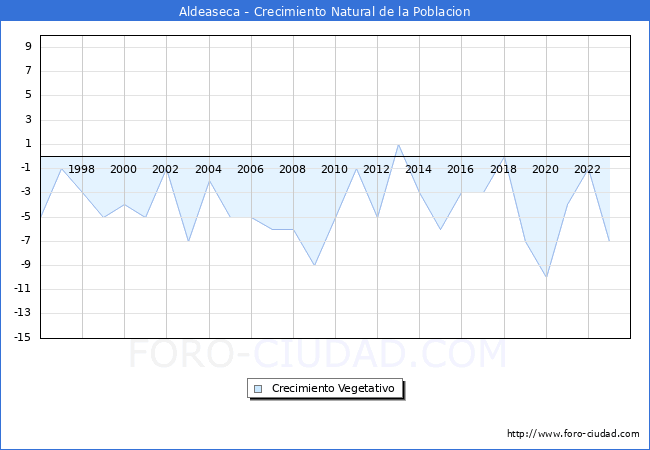 Crecimiento Vegetativo del municipio de Aldeaseca desde 1996 hasta el 2023 