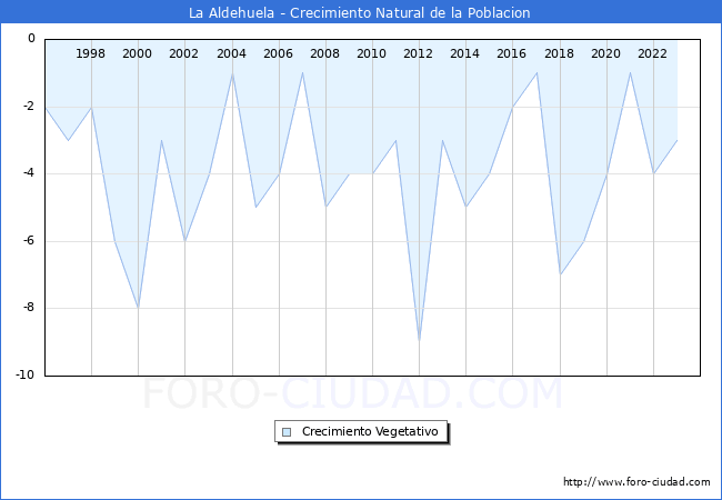 Crecimiento Vegetativo del municipio de La Aldehuela desde 1996 hasta el 2023 