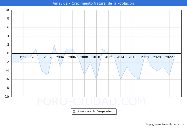 Crecimiento Vegetativo del municipio de Amavida desde 1996 hasta el 2023 