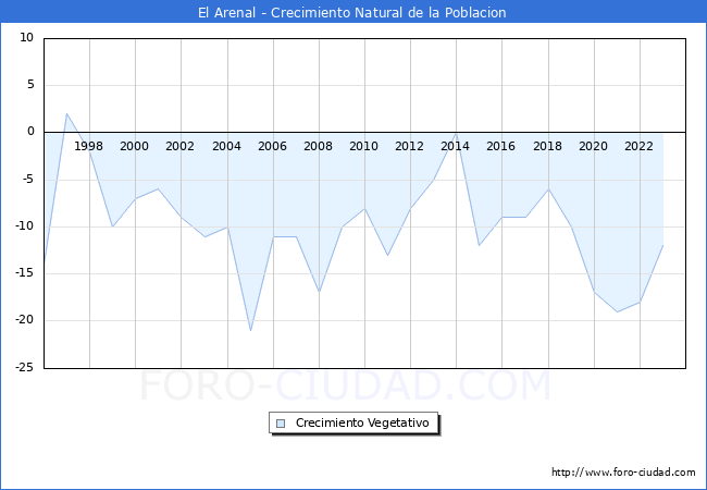 Crecimiento Vegetativo del municipio de El Arenal desde 1996 hasta el 2023 