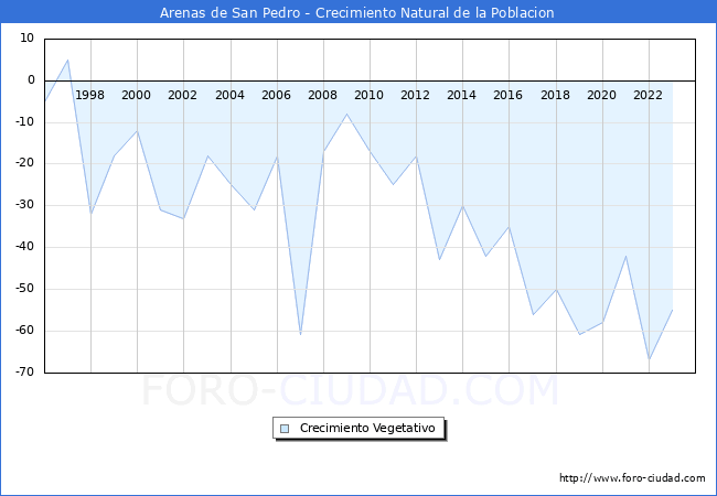 Crecimiento Vegetativo del municipio de Arenas de San Pedro desde 1996 hasta el 2023 